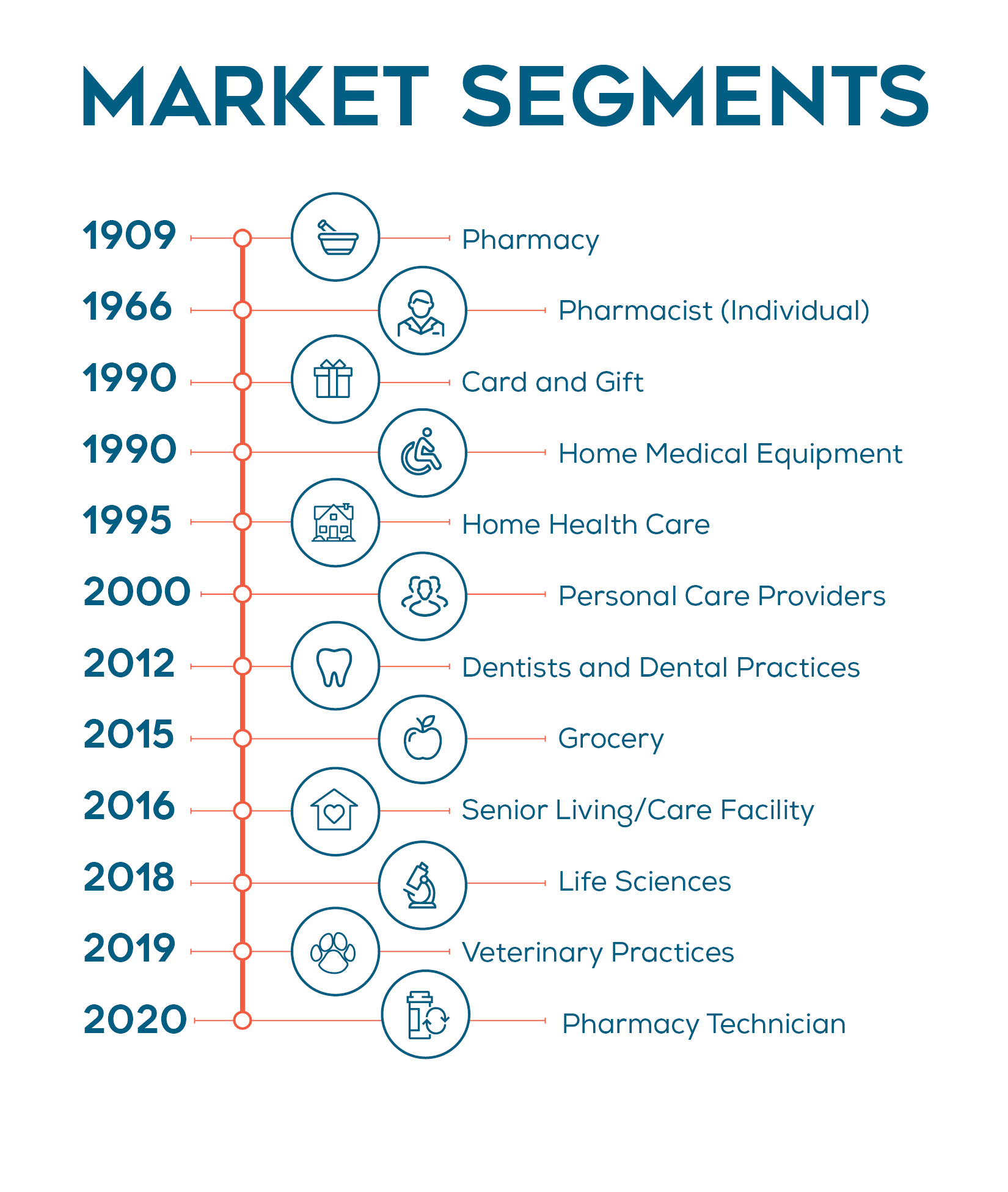 Market Segment Timeline_0224