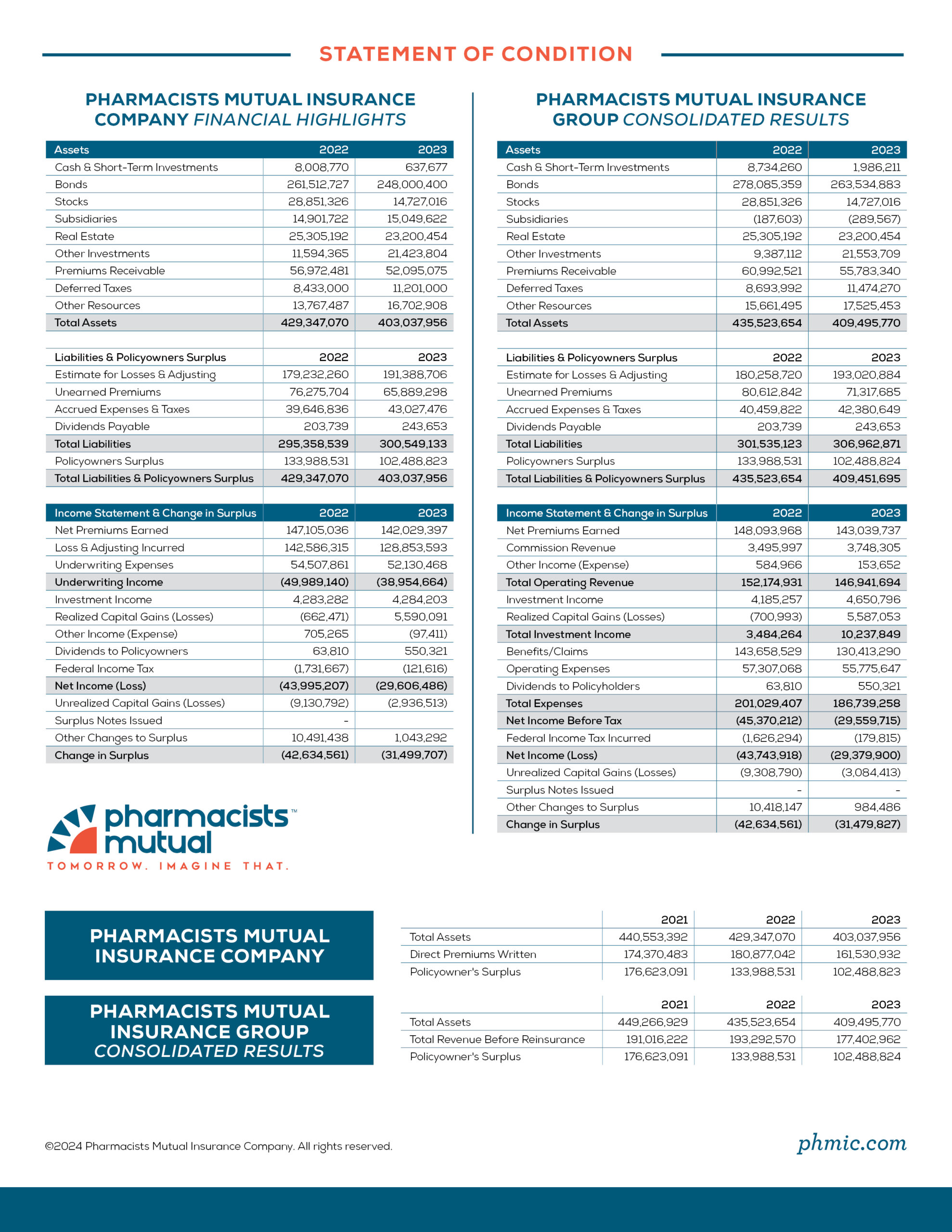 Annual Report - Pharmacists Mutual Insurance Company